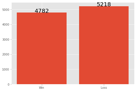 Gambler’s fallacy: All-in strategy results