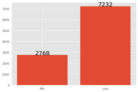 Gambler’s fallacy: Martingale strategy results